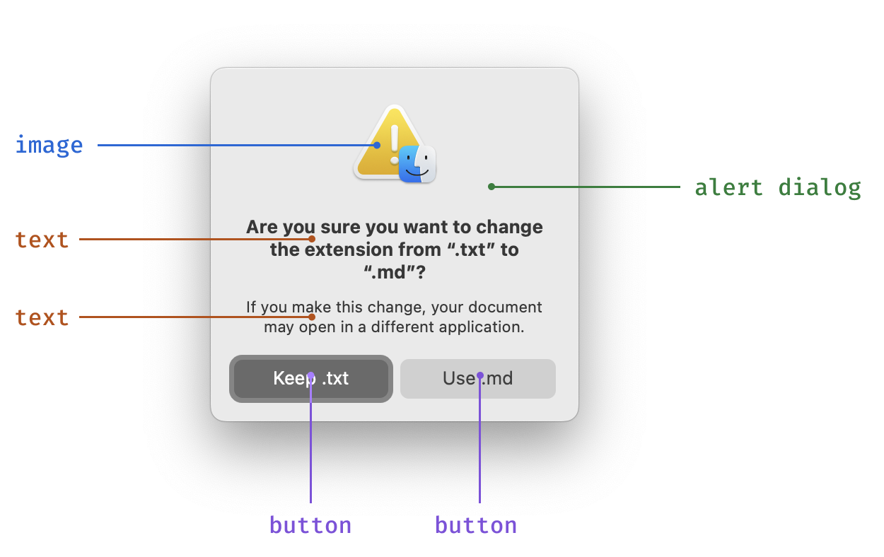 A macOS confirmation dialog screenshot. The dialog has an icon, a title, body text, and two buttons. The title reads, 'Are you sure you want to change the extension from .txt to .md?' The body text reads, 'If you make this change, your document may open in a different application.' The buttons are labeled, 'Keep .txt' and 'Use .md'. The icon is a warning sign with macOS' Finder file explorer icon placed over it. The icon has a text label pointing to it called 'image'. The title and body text have text labels pointing to them called 'text'. The buttons have text labels pointing to them called 'button'. The dialog background has a text label pointing to it called 'alert dialog'. The text labels are set in a monospaced font to help communicate that the labels are programmatic roles.