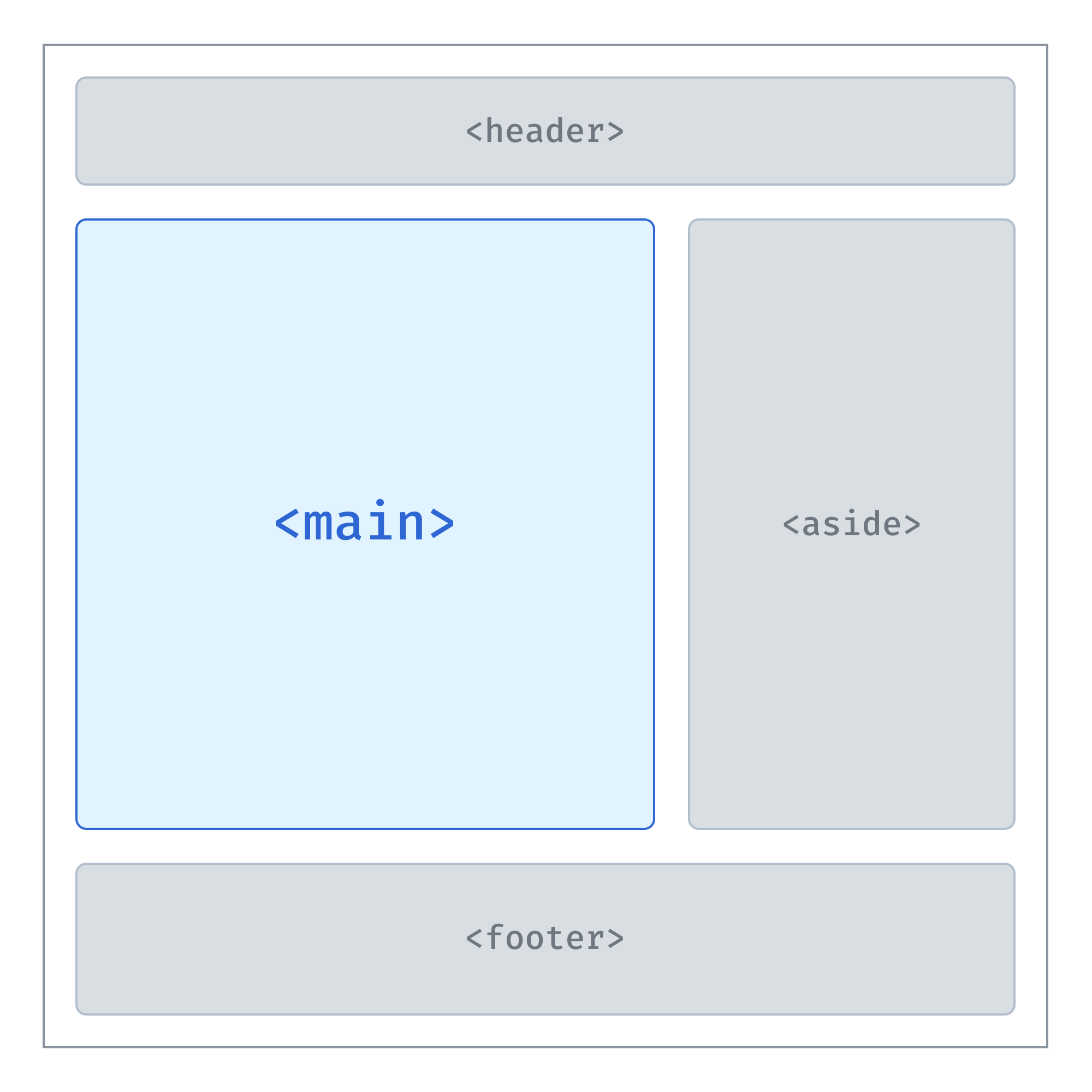 A wireframe showing a basic layout wireframe for a large viewport. There are four sections, with one on the top, two in the middle, and one below. The largest section is the first of the two middle areas, and is tinged a light blue to emphasize it. All other areas are gray colored. The largest area is labeled 'main', the top area is labeled 'header', the bottom area is labeled 'footer', and the other middle area is labeled 'aside'. The text labels are set in a monospaced font to help communicate that the labels are HTML elements.